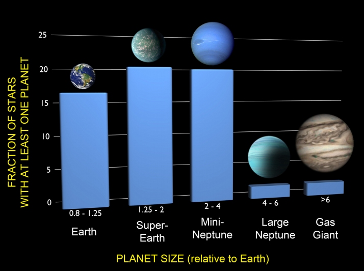Possible numbers of earth-like planets